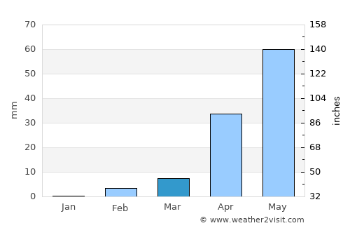 Mudhol average rain in March