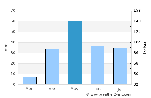 Mudhol average rain in May