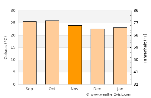 Mudhol average temperature in November
