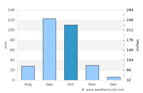 Mudhol average rain in October