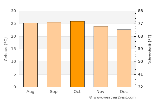 Mudhol average temperature in October