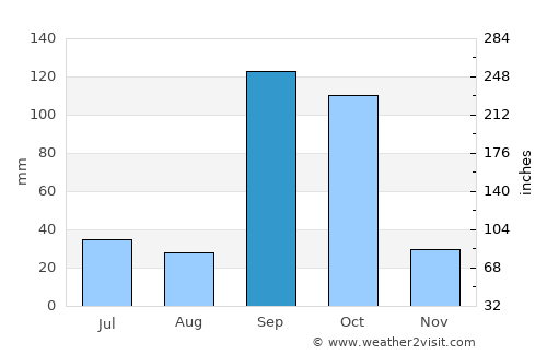 Mudhol average rain in September