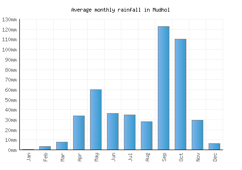 Mudhol monthly rainfall chart (mm)