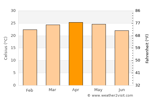 Mudigere average temperature in April