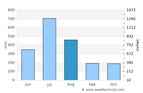 Mudigere average rain in August