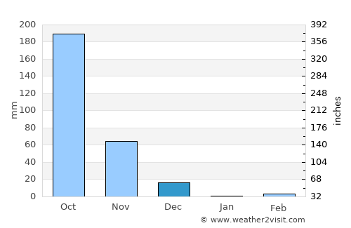 Mudigere average rain in December