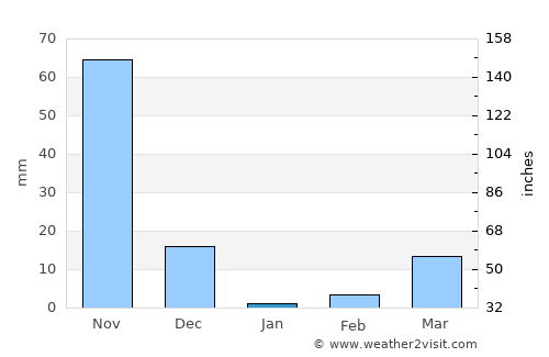 Mudigere average rain in January