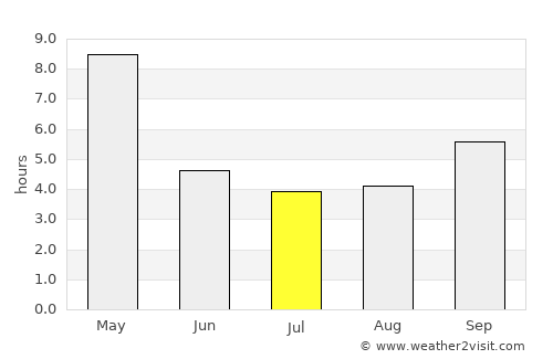 Mudigere average rain in July
