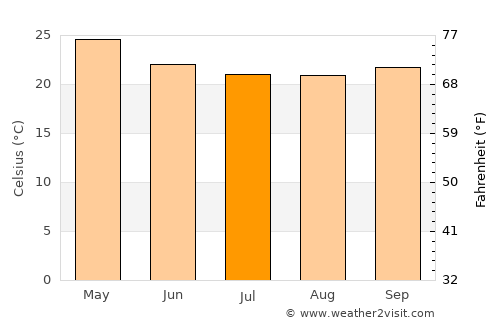 Mudigere average temperature in July