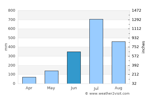 Mudigere average rain in June