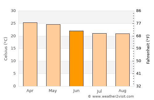 Mudigere average temperature in June