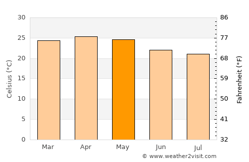 Mudigere average temperature in May
