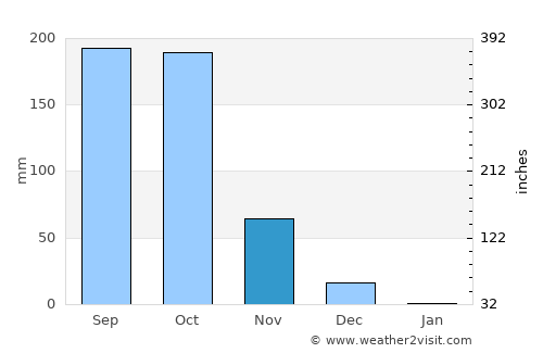 Mudigere average rain in November