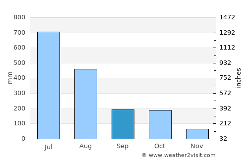 Mudigere average rain in September