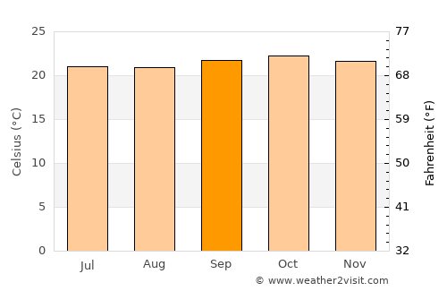 Mudigere average temperature in September
