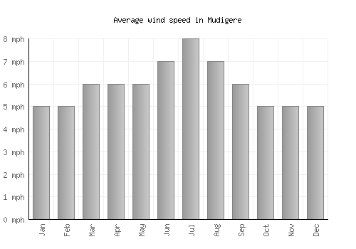 Mudigere average winspeed by month (mph)