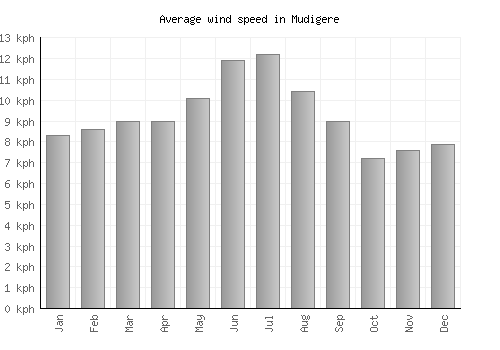 Mudigere average winspeed by month (km/h)