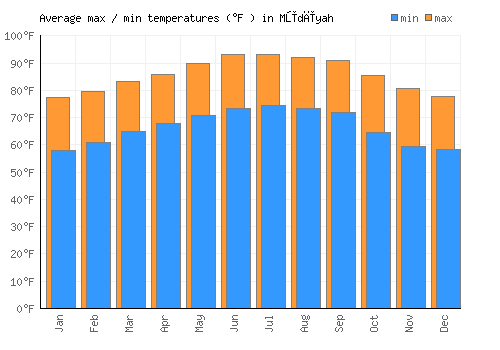 Mūdīyah average minimum / maximum temperatures (Fahrenheit)