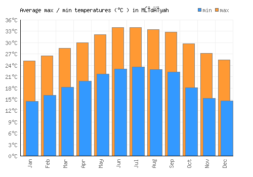 Mūdīyah average minimum / maximum temperatures (Celsius)