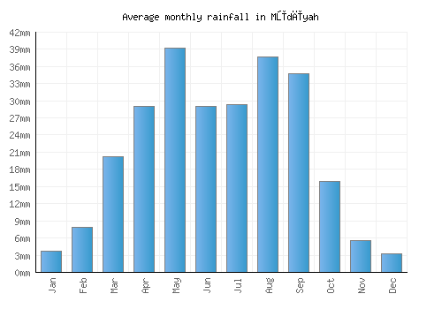 Mūdīyah monthly rainfall chart (mm)