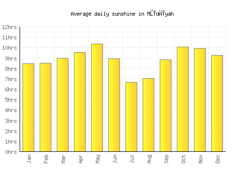 Mūdīyah average daily sunshine chart