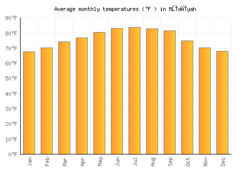 Mūdīyah average temperature chart (Fahrenheit)