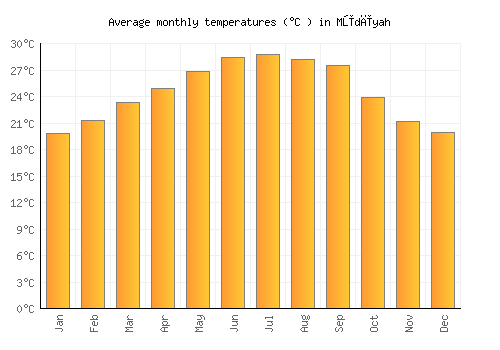 Mūdīyah average temperature chart (Celsius)