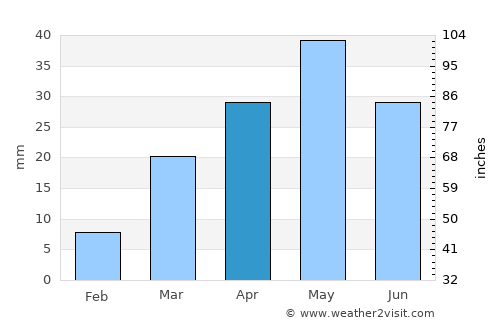Mūdīyah average rain in April