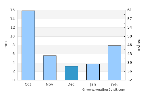 Mūdīyah average rain in December
