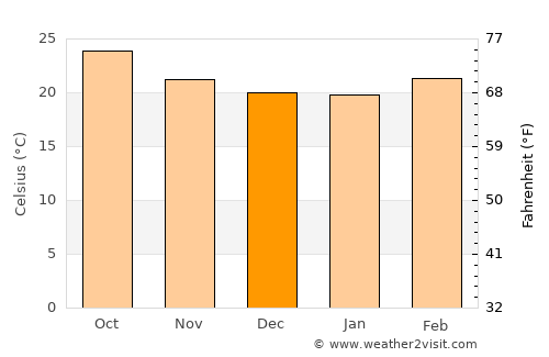 Mūdīyah average temperature in December