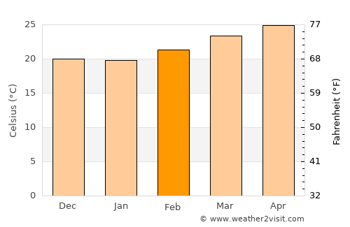 Mūdīyah average temperature in February