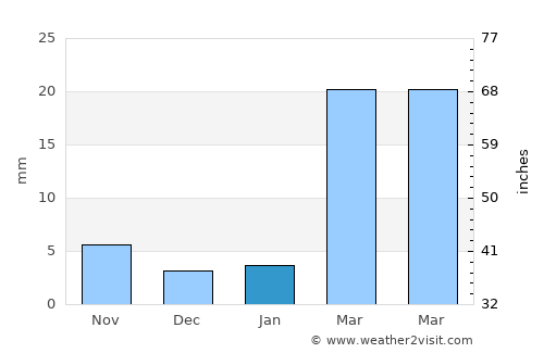 Mūdīyah average rain in January