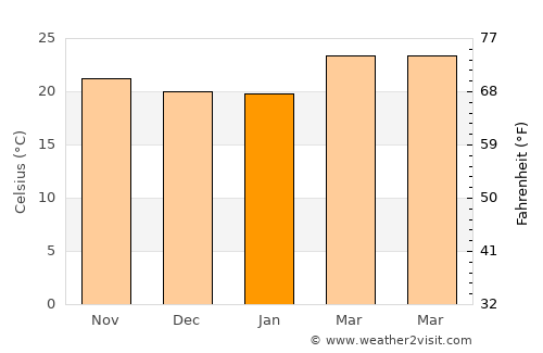 Mūdīyah average temperature in January