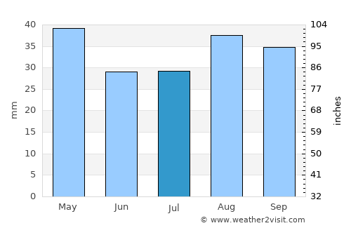 Mūdīyah average rain in July