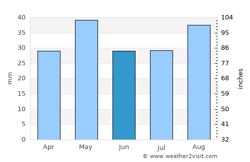 Mūdīyah average rain in June