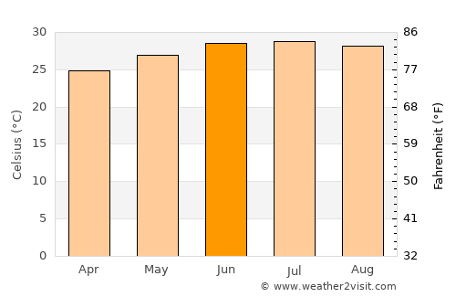 Mūdīyah average temperature in June