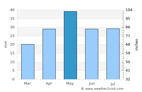 Mūdīyah average rain in May