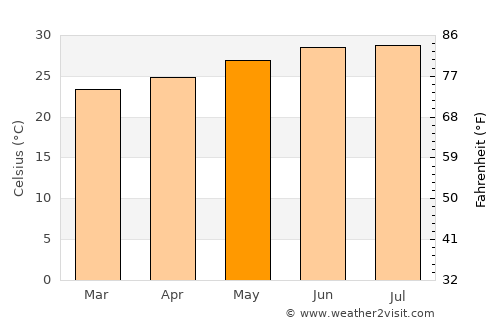 Mūdīyah average temperature in May