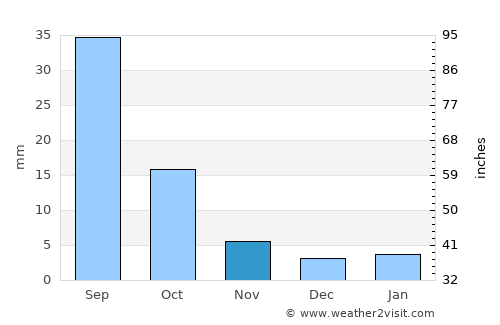 Mūdīyah average rain in November
