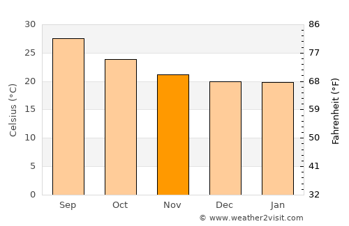Mūdīyah average temperature in November