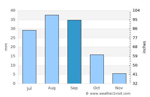 Mūdīyah average rain in September