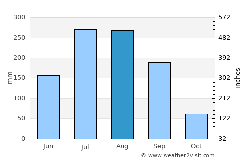 Mudkhed average rain in August