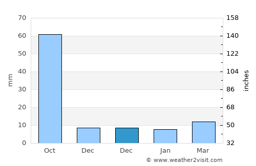 Mudkhed average rain in December