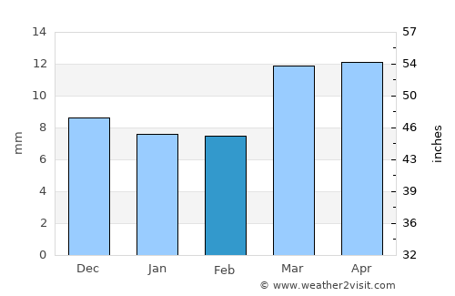 Mudkhed average rain in February