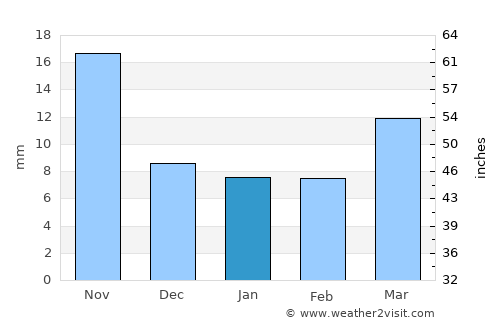 Mudkhed average rain in January