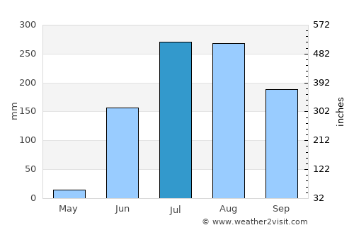 Mudkhed average rain in July