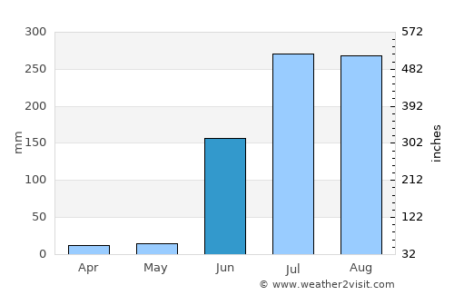 Mudkhed average rain in June