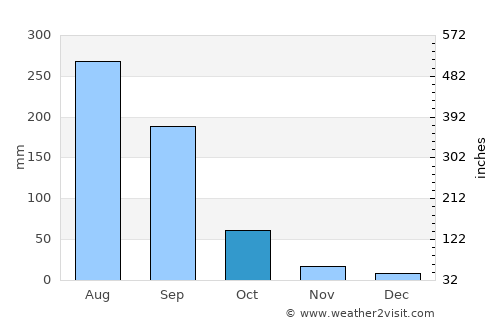 Mudkhed average rain in October