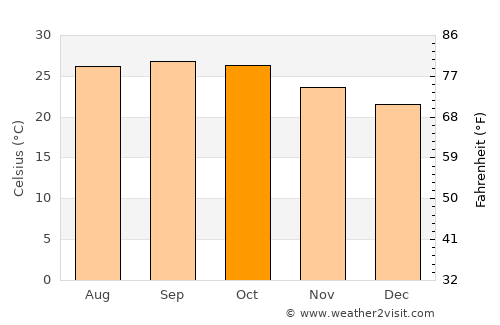 Mudkhed average temperature in October