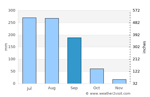Mudkhed average rain in September